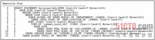 Oracle性能调整与优化查询2的执行计划
