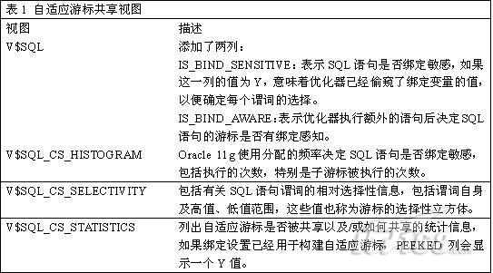Oracle 11g新特性解析-自适应游标共享(1)