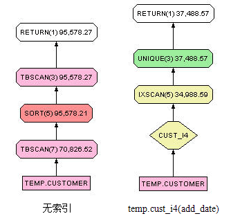 在创建索引前后的存取计划