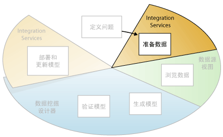 SQL Server 2008数据挖掘概念（图三）