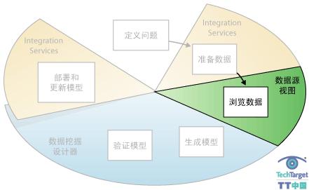 SQL Server 2008数据挖掘的概念（图四）