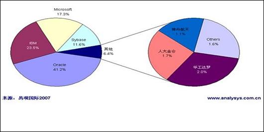 易观国际2007年国内数据库市场份额报告