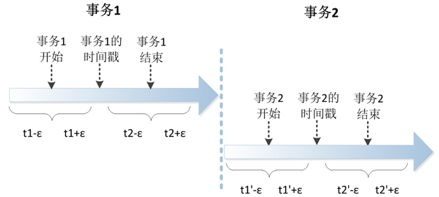 事务外部一致性的实现
