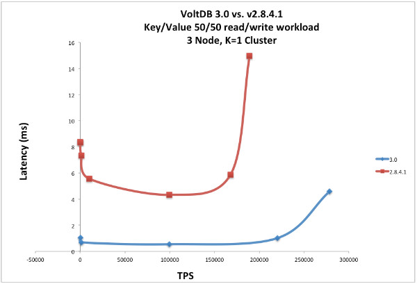 浅谈内存数据库VoltDB 3.0 