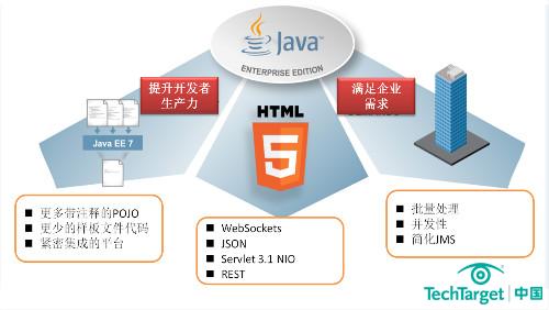 Java EE 7的最新亮点